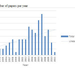 Figure 2: Number of papers per year