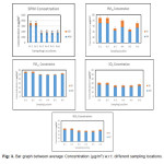 Fig: 3. Bar graph between average Concentration (Âµg/m3) w.r.t. different sampling locations.