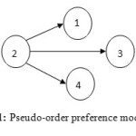 Figure 1: Pseudo-order preference model graph