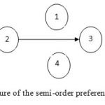Figure 2: Ranking Figure of the semi-order preference model when qi=0.25