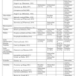 Table1: Seasonal variations in distribution and dominance status (Engelmann, 1978) of different species of aquatic insect community found in Lake Tamrangabeel  Relative abundance RAË‚1% = subrecedent; 1.1-3.1% = recedent; 3.2-10 % = subdominant; 10.1-31.6% =dominant and Ëƒ31.7%= eudominant.