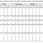 Table2: Seasonal variations in diversity indices of aquatic insects in the Lake Tamrangabeel