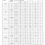 Table1-: Meteorological data during the crop seasons 2013 & 2014 (mean value)