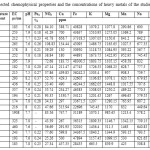 Table1: Selected chemophysical properties and the concentrations of heavy metals of the studied soils.