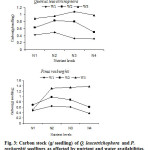 Fig. 3: Carbon stock (g/ seedling) of Q. leucotrichophora and P.  roxburghii seedlings as affected by nutrient and water availabilities.