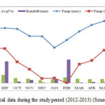 Fig.1. Meteorological data during the study period (2012-2013) (Source: ARIES, Nainital)