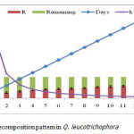 Figure 2: Leaf litter decomposition pattern in Q. leucotrichophoraq