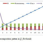 Fig.3. Leaf litter decomposition pattern in Q. floribunda