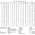 Table-1. Chemical quality of the study area