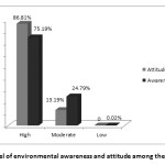 Figure 1 Level of environmental awareness and attitude among the respondents.