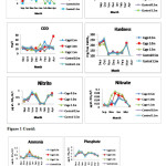 Figure 1: Monthly variations in water quality parameters