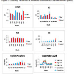 Figure 2: Monthly variations in sediment characteristics and microbial quality