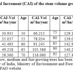 Table 2: Current Annual Increment (CAI) of the stem volume growth (m3 ha-1 year-1) over years for Oak.