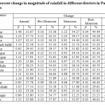 Table 2: Percent change in magnitude of rainfall in different districts in Punjab using Senâ€™s slope