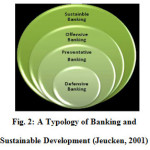 Fig. 2: A Typology of Banking and  Sustainable Development (Jeucken, 2001)