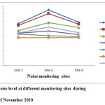 Fig.2: Noise level at different monitoring sites during  month of November 2010  