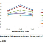 Fig.3: Noise level at different monitoring sites during month of  February 2011