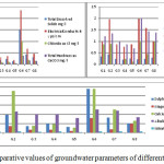 Fig.2: Comparative values of groundwater parameters of different sites.