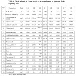 Table 1: Physicochemical characteristics of groundwater of Sambhar Lake adjoining area.