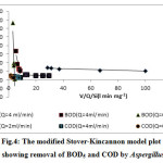 Fig.4: The modified Stover-Kincannon model plot  for data showing removal of BOD5 and COD by Aspergillus oryzae.