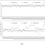 Fig. 2 Map showing seasonal variation of (a) pH (b) alkalinity of the Sidhi district