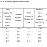 Table 2: Economic evaluation of juveniles of 5 selected species of cephalopods