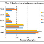 Fifure 2. Number of samples by source and season