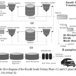 Figure 1. Schematic flow diagram of the Riyadh South Tertiary Plant- C2 and C3 plant distinction included (Total Capacity = 200,000m3/d) 