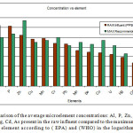 Figure 2. A comparison of the average microelement concentrations: Al, P, Zn, Cu, Mn, Cr, Pb, Mo, Se, Co, U, Hg, Cd, As present in the raw influent compared to the maximum allowed values for each element according to ( EPA) and (WHO) in the logarithmic scale.