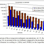 Figure 3. A comparison of the average microelement concentrations: Al, P, Zn, Cu, Mn, Cr, Pb, Mo, Se, Co, U, Hg, Cd, As present in the raw influent compared to the maximum allowed values for each element according to ( EPA) and (WHO) in the logarithmic scale.