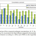Figure 4. A comparison of the average microelement concentrations: Al, P, Zn, Cu, Mn, Cr, Pb, Mo, Se, Co, U, Hg, Cd, As present in the final effluent compared to the maximum allowed values for each element according to ( EPA) and (WHO) in the logarithmic scale.