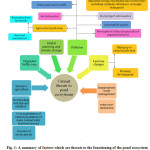 Fig. 1: A summary of factors which are threats to the functioning of the pond ecosystem; modified from EPCN5; Biggs et al.11, and BrÃ¶nmark and Hansson18