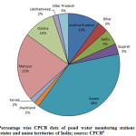 Fig. 3: Percentage wise CPCB data of pond water monitoring stations present in different states and union territories of India; source: CPCB9