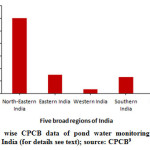 Fig. 4: Percentage wise CPCB data of pond water monitoring stations present in different regions of India (for details see text); source: CPCB9