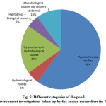 Fig. 5: Different categories of the pond environment investigations taken up by the Indian researchers (in %)