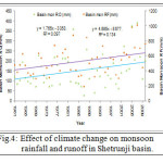 Fig.4: Effect of climate change on monsoon rainfall and runoff in Shetrunji basin.