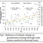 Fig.5: Influence of climatic change on groundwater recharge through water balance method in Shetrunji basin.