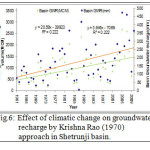 Fig.6: Effect of climatic change on groundwater recharge by Krishna Rao (1970) approach in Shetrunji basin.