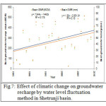 Fig.7: Effect of climatic change on groundwater recharge by water level fluctuation method in Shetrunji basin.