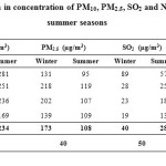 Table 2: Spatial variation in concentration of PM10, PM2.5, SO2 and NOX during winter and summer seasons