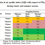Table 3: Spatial variation in air quality index (AQI) with respect to PM10, PM2.5, SO2 and NOX during winter and summer seasons 