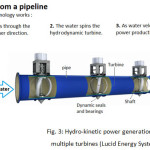 Fig. 3: Hydro-kinetic power generation using multiple turbines (Lucid Energy System)9.