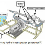 Fig. 4: Rentricity hydro-kinetic power generation10.