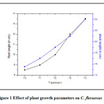 Figure 1 Effect of plant growth parameters on C. flexuosus