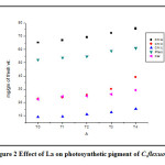 Figure 2 Effect of La on photosynthetic pigment of C.flexuosus