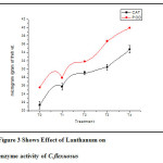 Figure 3 Shows Effect of Lanthanum on  enzyme activity of C.flexuosus