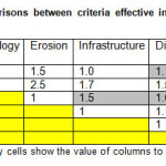 Table 2: Matrix of pair comparisons between criteria effective in ecotourism development in the region