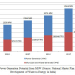 Figure 2: Power Generation Potential from MSW (Source: National Master Plan for Development of Waste-to-Energy in India)
