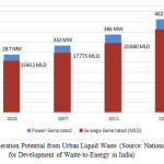 Figure 3: Power Generation Potential from Urban Liquid Waste (Source: National Master Plan for Development of Waste-to-Energy in India)