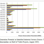 Figure 4: Power Generation Potential in Identified Industrial Sectors (Source: Technical Memorandum on Shelf of Viable Projects, August 2003)